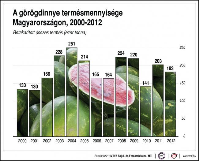 A görögdinnye termésmennyisége Magyarországon (2000-2012) A görögdinnye termésmennyisége, 2000-2012