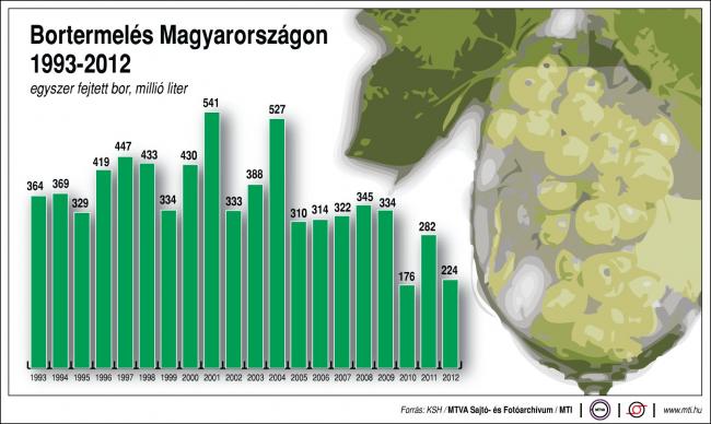 Bortermelés Magyarországon (1993-2012) egyszer fejtett bor, millió liter