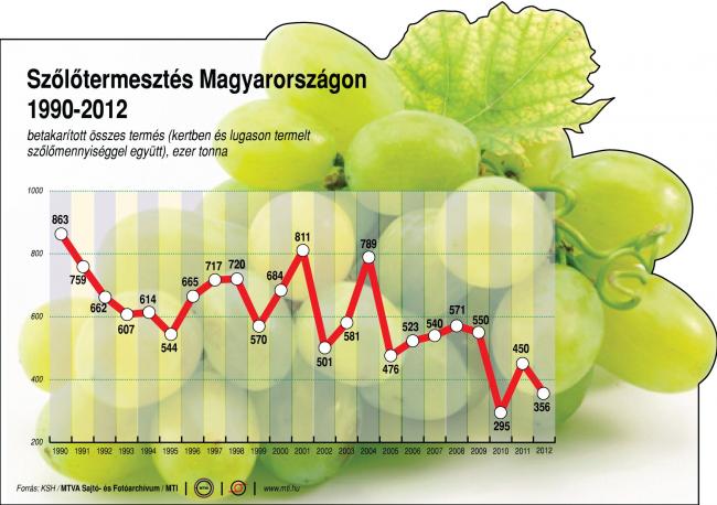 Szőlőtermesztés Magyarországon (1990-2012) Szőlőtermesztés Magyarországon (1990-2012) betakarított összes termés, ezer tonna