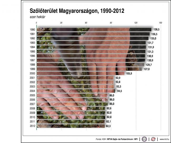 Szőlőterület Magyarországon, 1990-2012; ezer hektár