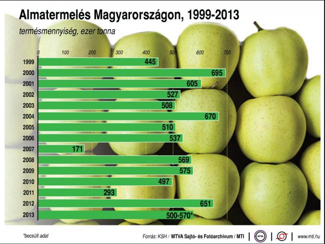 Almatermelés Magyarországon, 1999-2013 termésmennyiség, ezer tonna