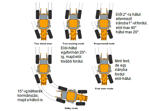 6. ábra. A JCB Fastrac 7000 traktor választható kormányzási módjai