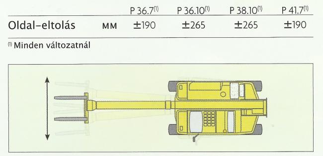 10. ábra: A teleszkóp gémszerkezet oldal eltolásának működési vázlata (MERLO)