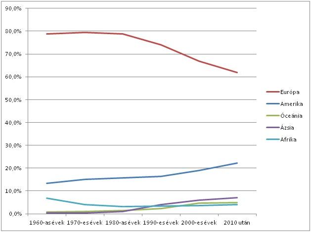 2-es ábra: A világ bortermelésének kontinensenkénti alakulása, Forrás: A szerző saját munkája FAO adatai alapján