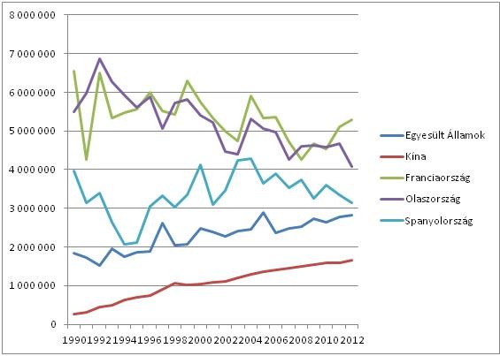 3-as ábra: A világ vezető 5 országának termelési adatai kg-ban, Forrás: a szerző saját munkája FAO adatai alapján