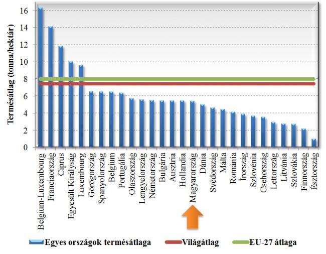 1. ábra: Az EU-27 országok, EU-27 aggregált, valamint a világ zöldborsó fajlagos hozamainak alakulása 2007-2011 közötti időszak átlagában, Forrás: FAO - OECD adatok alapján KISS L., 2013
