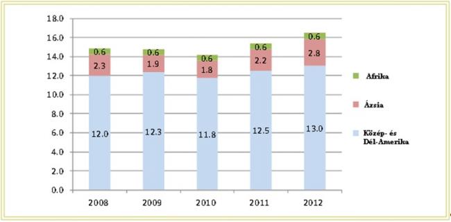 2-es ábra: A legnagyobb banán exportőr régiók 2008 és 2012 között, Forrás: FAO