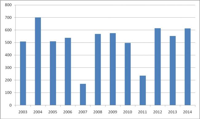 4-es ábra: Magyarország alma termelési adatai ezer tonnában, Forrás: A szerző saját munkája KSH adatok alapján