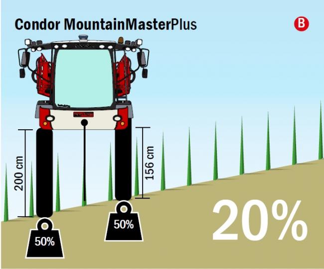 A jobb és hatékonyabb növényvédelem érdekében fejleszette ki az Agrifac a MountainMasterPlus gépet. Ez a Condor ugyan úgy hordozza a StabiloPlus alváz bizonyított előnyeit, de az egyediségét bővítve a MountainMasterPlus rendszernek köszönhetően szintezni tudja magát a lejtő meredekségéhez mérten, így a növények sérülése megelőzhető és a növényvédelmet is hatékonyabban hajthatjuk végre.