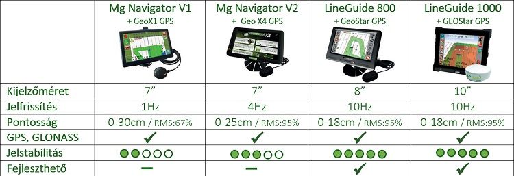  Mg Navigator V1 + GeoX1 GPS Mg Navigator V2 + Geo X4 GPS LineGuide 800 + GeoStar GPS LineGuide 1000 + GEOStar GPS Kijelzőméret 7” 7” 8” 10” Jelfrissítés 1Hz 4Hz 10Hz 10Hz Pontosság 0-30cm / RMS:67% 0-25cm / RMS:95% 0-18cm / RMS:95% 0-18cm / RMS:95% GPS, GLONASS Jelstabilitás Fejleszthető 