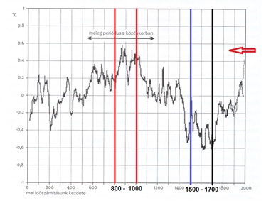 1. ábra A hőmérséklet változása mai időszámításunk kezdetétől napjainkig (Major, 2010 alapján)