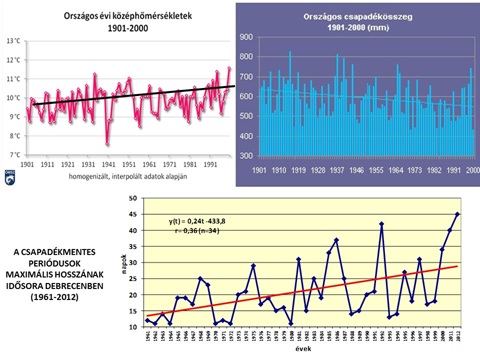 2. ábra: Az elmúlt 100 év klimatikus tényezőinek változása