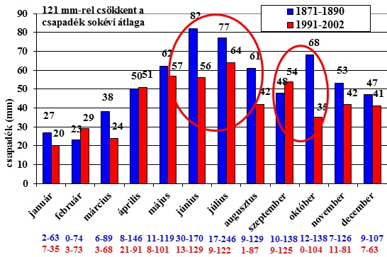5. ábra A csapadék havi átlagának változása az 1871-1890 és 1991-2002 időszakokban (120 év alatt) (Debrecen)