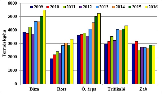 6. ábra Kalászosok termésátlagának alakulása Magyarországon, 2009-2016 (AKI adatok alapján)