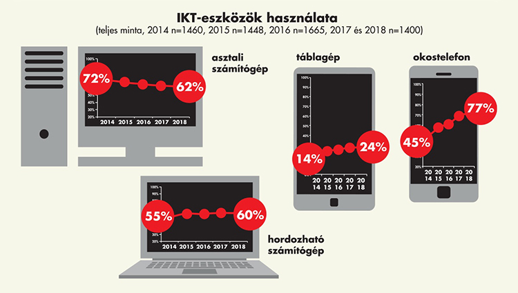 IKT-eszközök használata