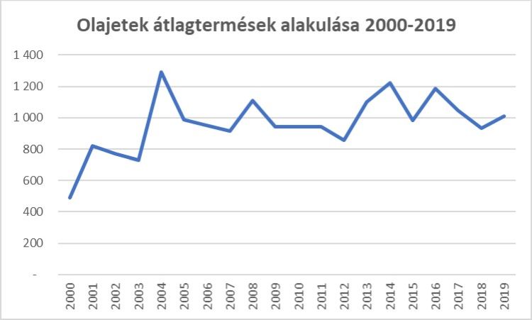 Termésátlagok alakulása, 2000–2019