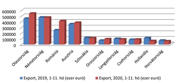 Növényitermék-exportunk fő piacai grafikon