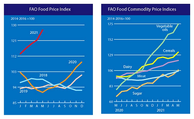 Mezőgazdaság, élelmiszerárak