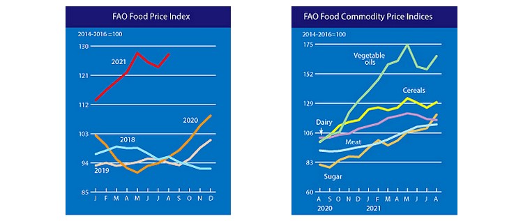 FAO élelmiszer árindex alakulása
