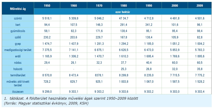 A földterület használata művelési ágak szerint 1950–2009 között