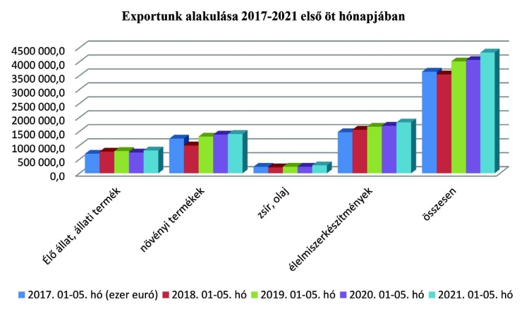 export alakulása diagramm