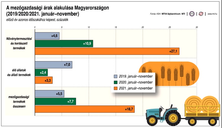 Grafikon, a mezőgazdasági árak alakulása