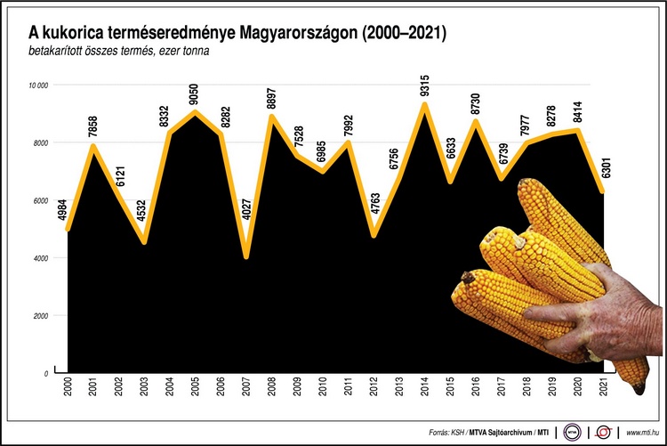 Kukoricatermés éves bontásban, grafika