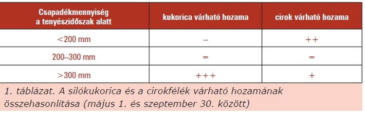 1. táblázat. A silókukorica és a cirokfélék várható hozamának összehasonlítása (május 1. és szeptember 30. között)