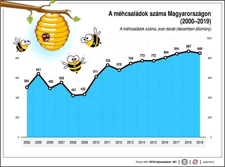 Infografika a méhcsaládok számáról