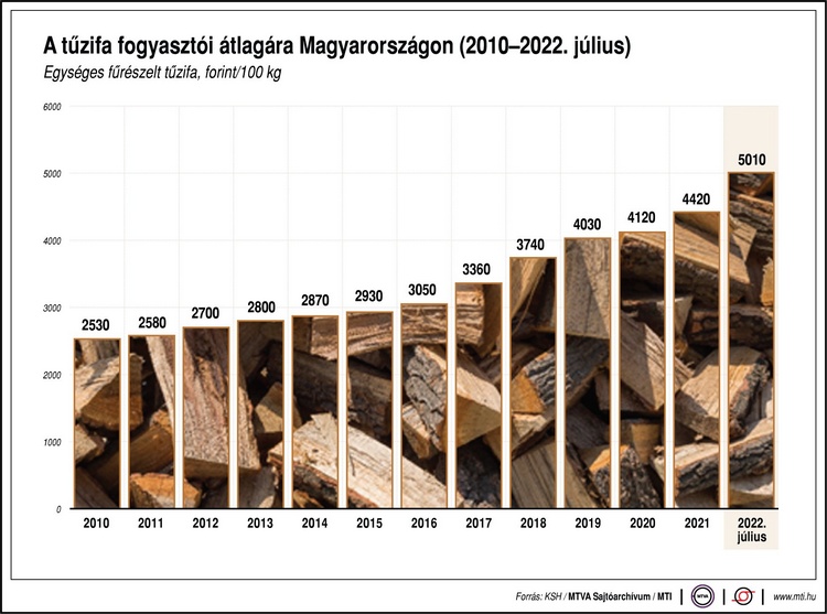 A tűzifa árának alakulása, grafikon