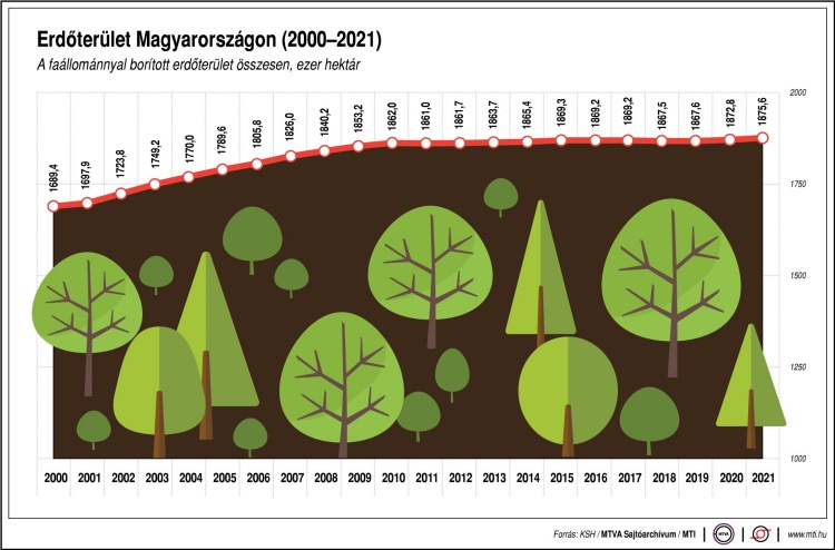 Magyarországi erdőterületek alakulása, infografika