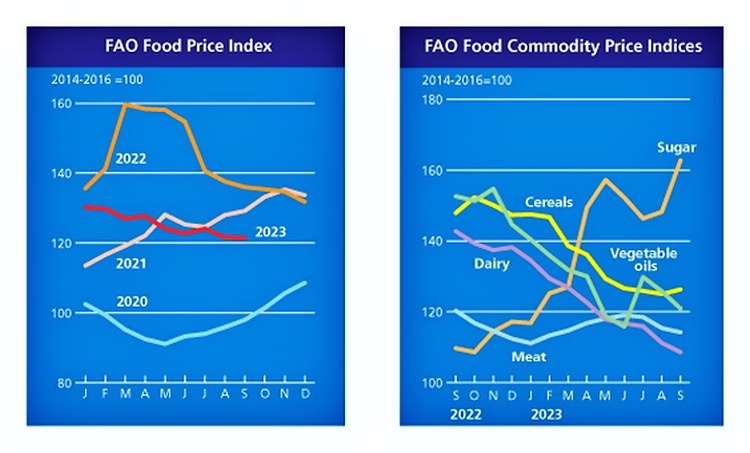 FAO élelmiszerár index, grafikon