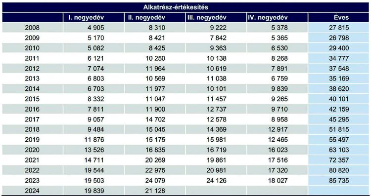 alkatrész értékesítés 2008-2024