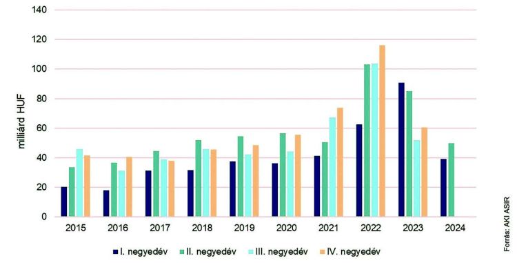 gépértékesítés 2015-2024