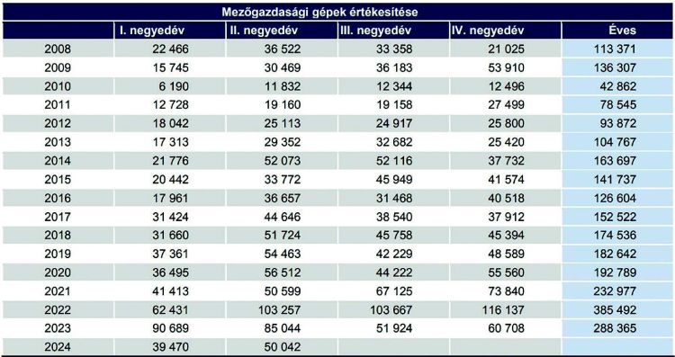 gépértékesítés 2008-2024