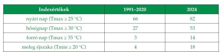 Az éghajlati indexek értékei 2024 nyarán