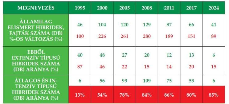 napraforgóhibrid-portfolió mennyiségi és minőségi változása