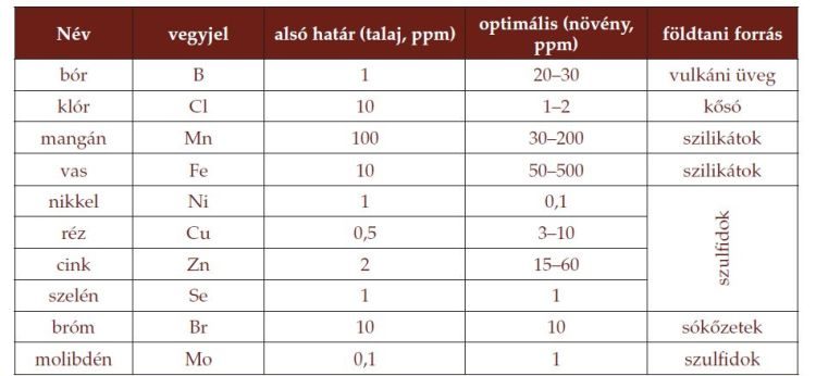 Mikronutriensként hasznos nyomelemek