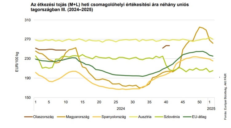 tojásárak Magyarországon és EU országokban grafikon