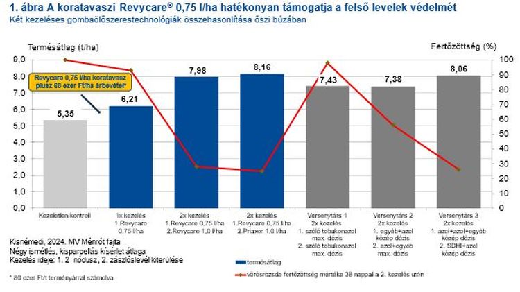 Revycare levélvédelem