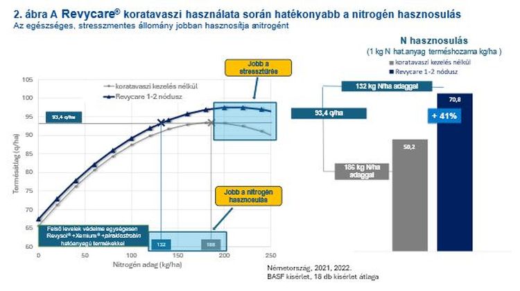 Revycare nitrogénhasznosulás