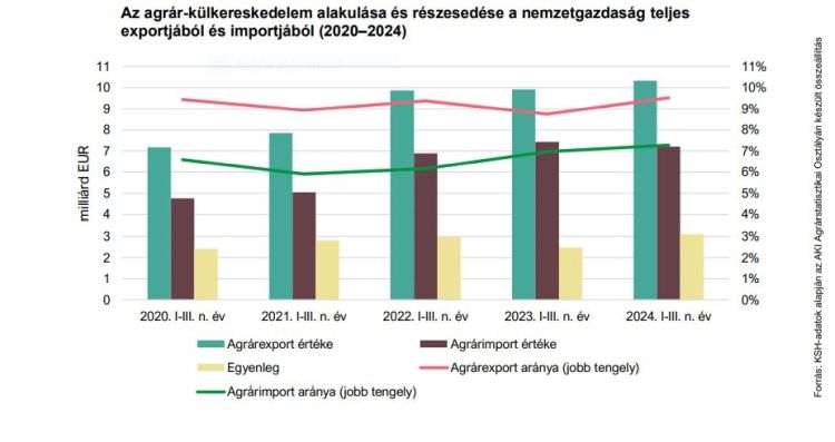 AKI grafikon agrárkülkereskedelmünk alakulása