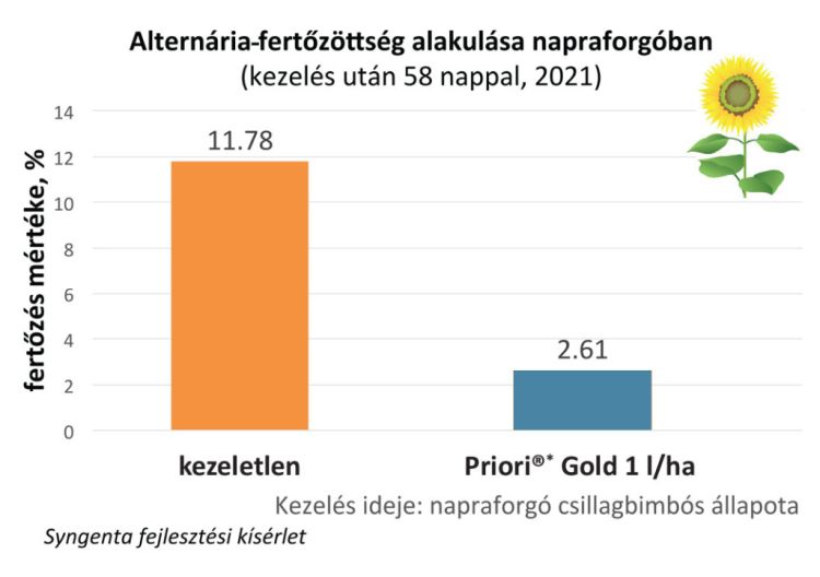 alternária-kísérlet grafikon