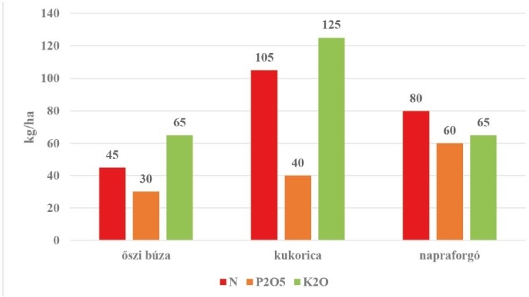 visszamaradó makrotápelemek mennyisége kg-ban, hektáronként