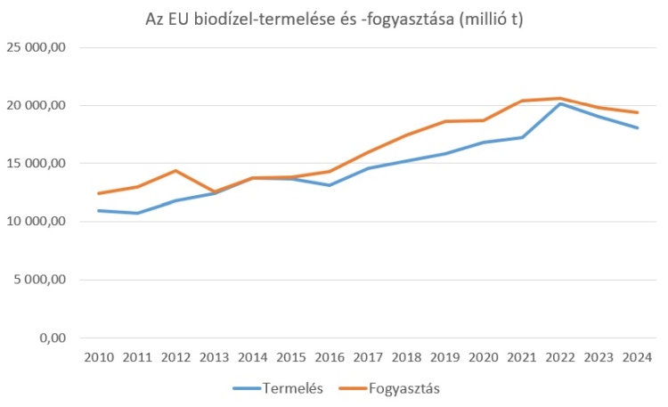 Az EU biodízel-termelése fogyasztása
