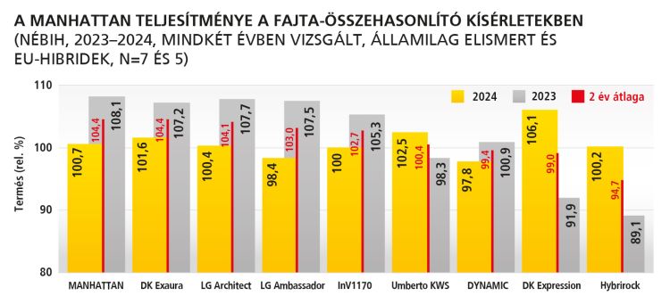 Manhattan repce hibrid teljesítménye