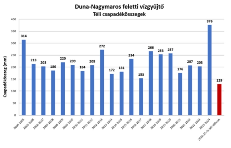 Duna – Nagymaros feletti vízgyűjtő, téli csapadékösszegek