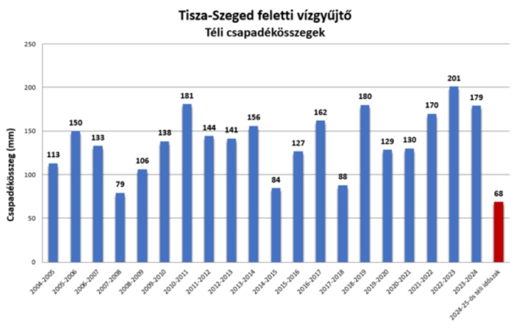 Tisza – Szeged feletti vízgyűjtő, téli csapadék (forrás: OVF)