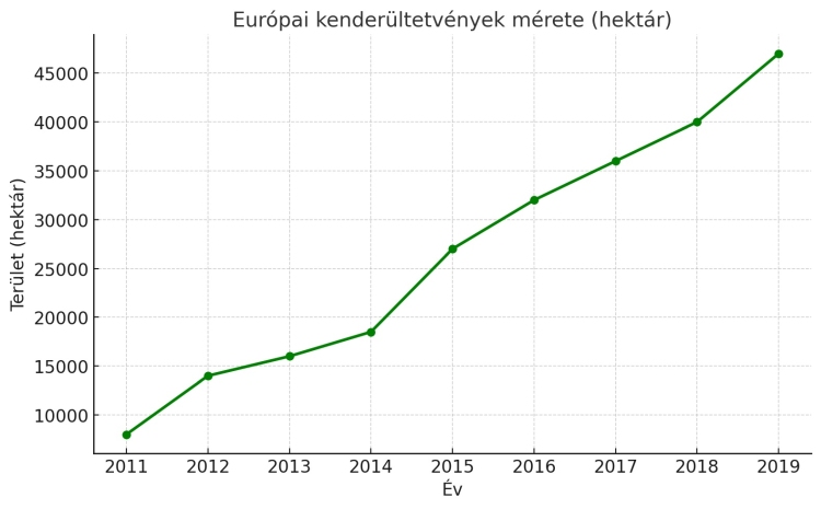 EU kendertermesztés hektár