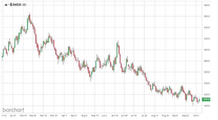 CBOT, búza, 2025. december
